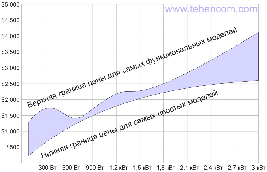 Уровень цен разных моделей лабораторных блоков питания и лабораторных источников питания в зависимости от максимальной мощности, выдаваемой в нагрузку. Верхняя граница цены соответствует самым функциональным моделям с большим набором дополнительных возможностей.