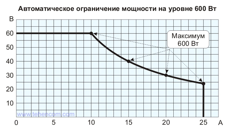 Operating range of voltages and currents of the ITECH IT6952A model, capable of replacing several fixed-range laboratory power supplies