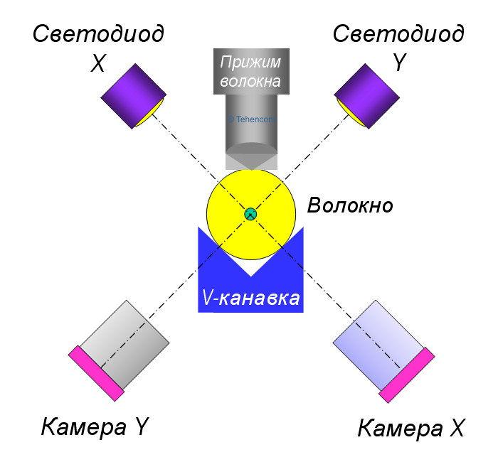 This figure shows a simplified diagram of the fiber sensing optical system of most modern fiber splicers (also referred to as "Machine Optical Path"). The main elements of the optical fiber recognition system of the fiber fusion splicer