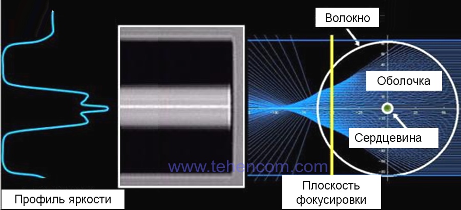 This figure shows the use of the brightness profile of optical fibers for their mutual alignment (PAS technology - Profile Alignment System). Optical fiber brightness profiling scheme, which is used in devices with accurate convergence of fibers along the core (PAS technology)
