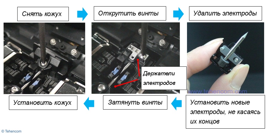 We unscrew the holders, carefully change the electrodes and twist the holders