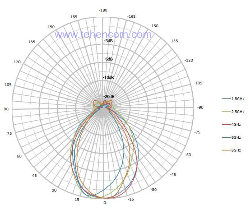 Типичная диаграмма направленности в горизонтальной плоскости антенн Aaronia HyperLOG 7000