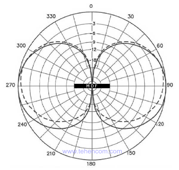 Типичная диаграмма направленности в горизонтальной плоскости рамочных антенн Aaronia MDF