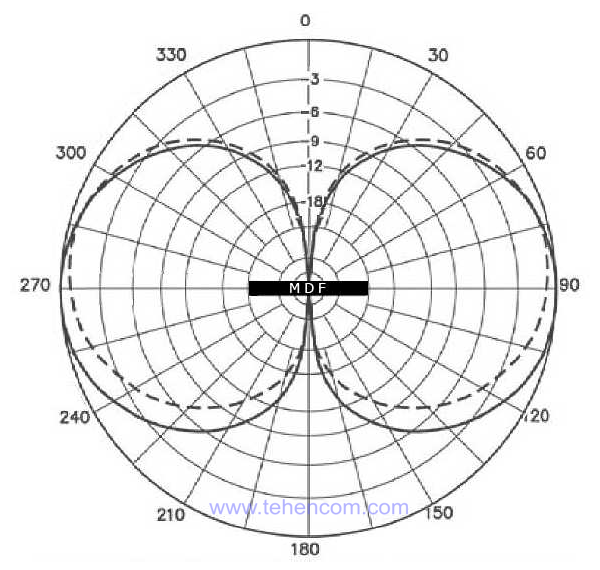 This figure shows the horizontal radiation pattern of Aaronia MDF loop antennas. Typical horizontal radiation pattern of Aaronia MDF loop antennas