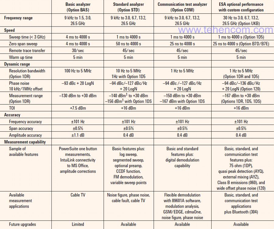 Краткие технические характеристики анализаторов спектра Agilent E44XXB (-BAS, -STD, -COM)