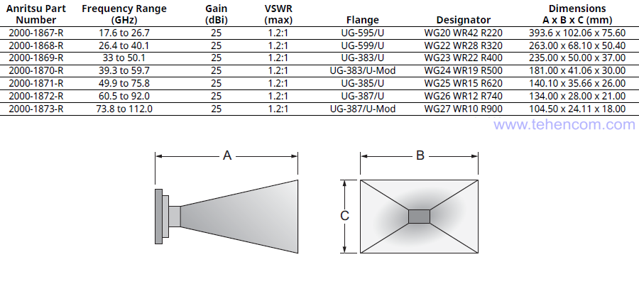 Anritsu 2000-18xx-R series antenna sizes and waveguide connection types