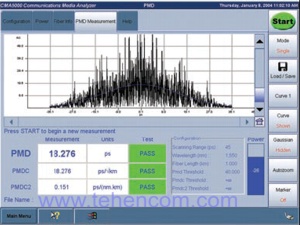 Скріншот програми модуля аналізатора поляризаційної модової дисперсії (ПМД) Anritsu CMA5400