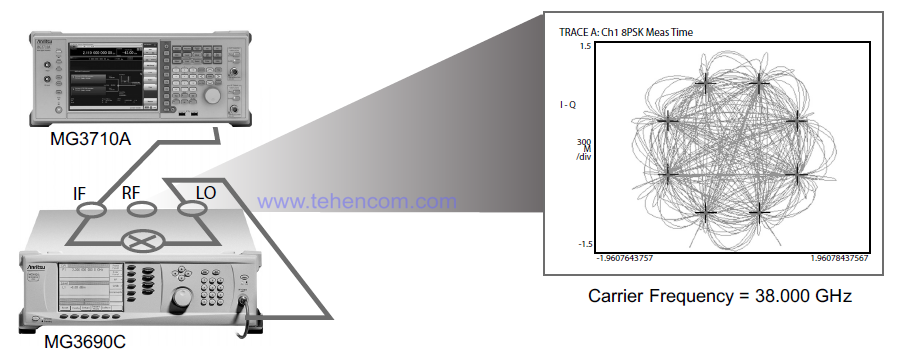 An example of using the MG3690C series generator with the MG3710A vector generator