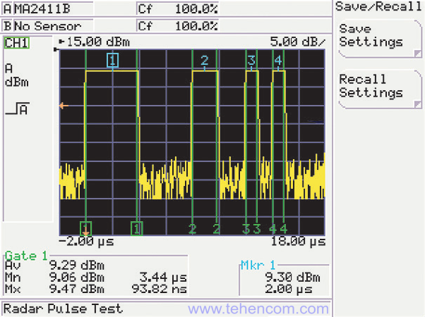 Measurement of four consecutive RF pulses with the Anritsu MA2411B sensor