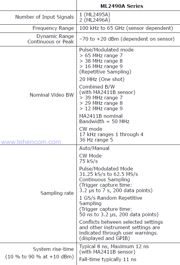 Specifications for Anritsu ML2490A Series Power Meters