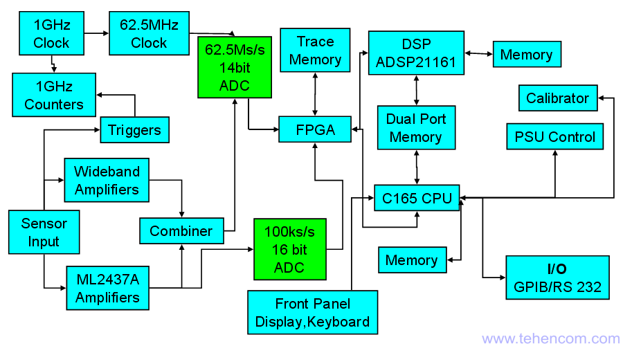 Структурная схема одноканального измерителя мощности радиосигналов Anritsu ML2495A