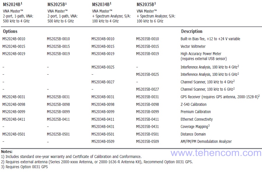 Options for Anritsu MS20xxB VNA Master Analyzers