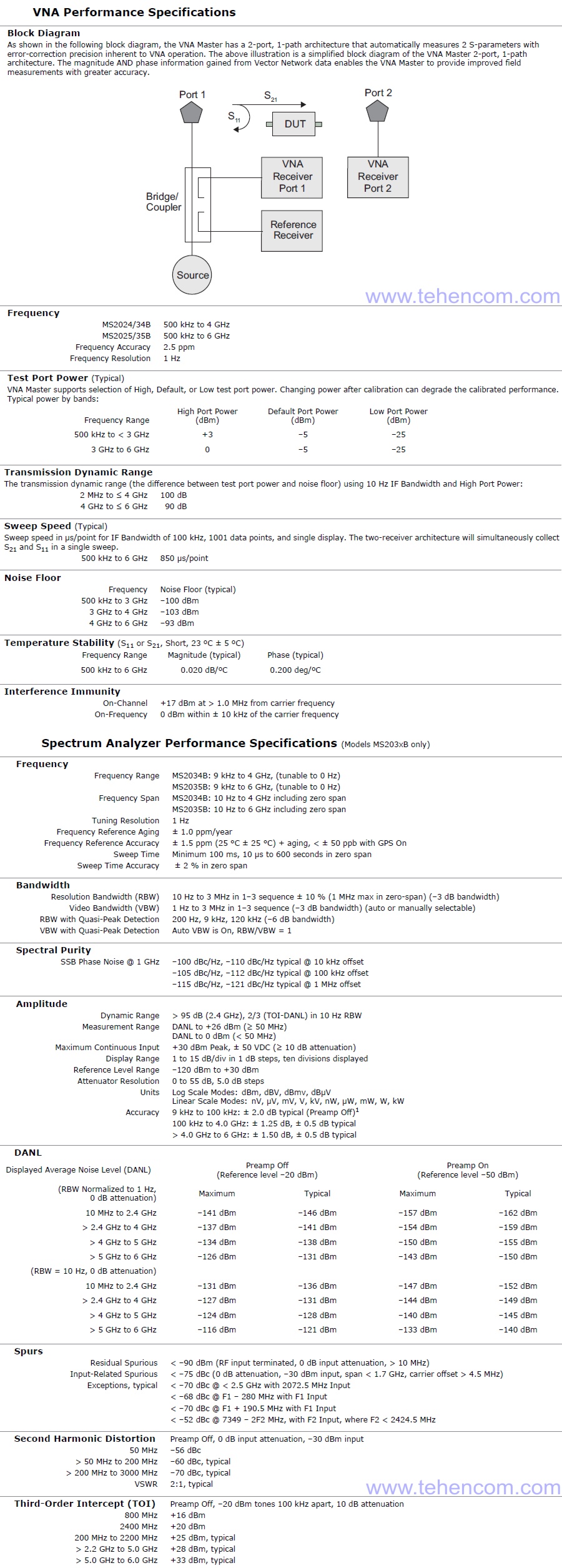 Specifications of Anritsu MS20xxB network analyzers