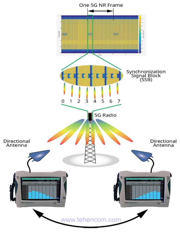 Приклад використання аналізатора Anritsu MS2090A для вимірювання параметрів сигналів 5G