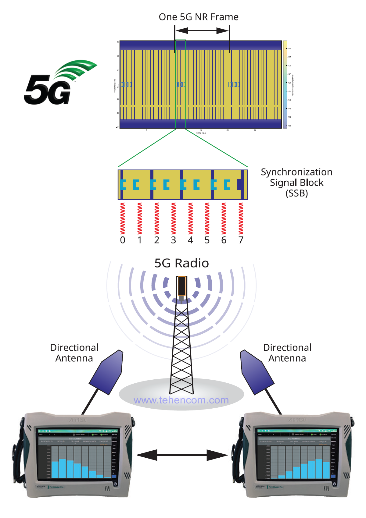 An example of using the Anritsu MS2090A analyzer to measure the parameters of 5G signals