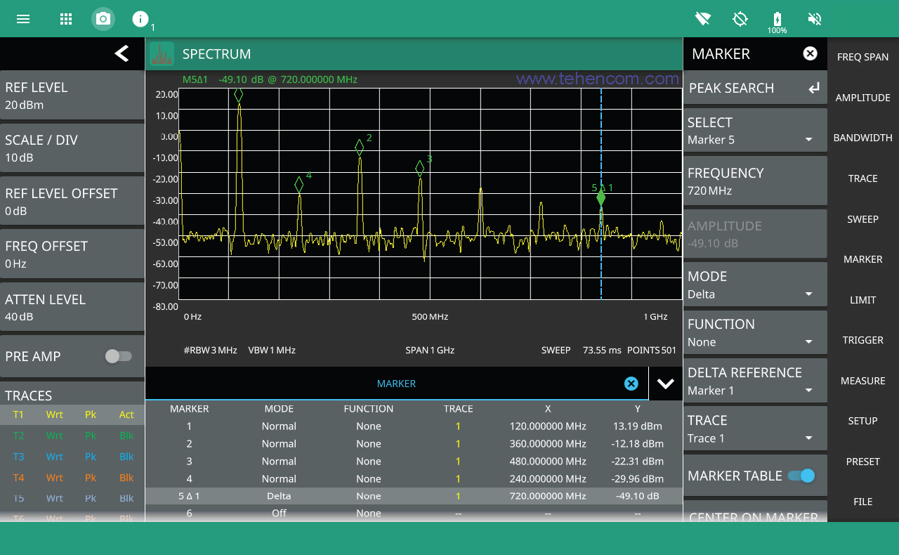 Anritsu MS2090A Field Master Pro analyzer's multiple marker types and summary table of values  make it easy to measure RF parameters