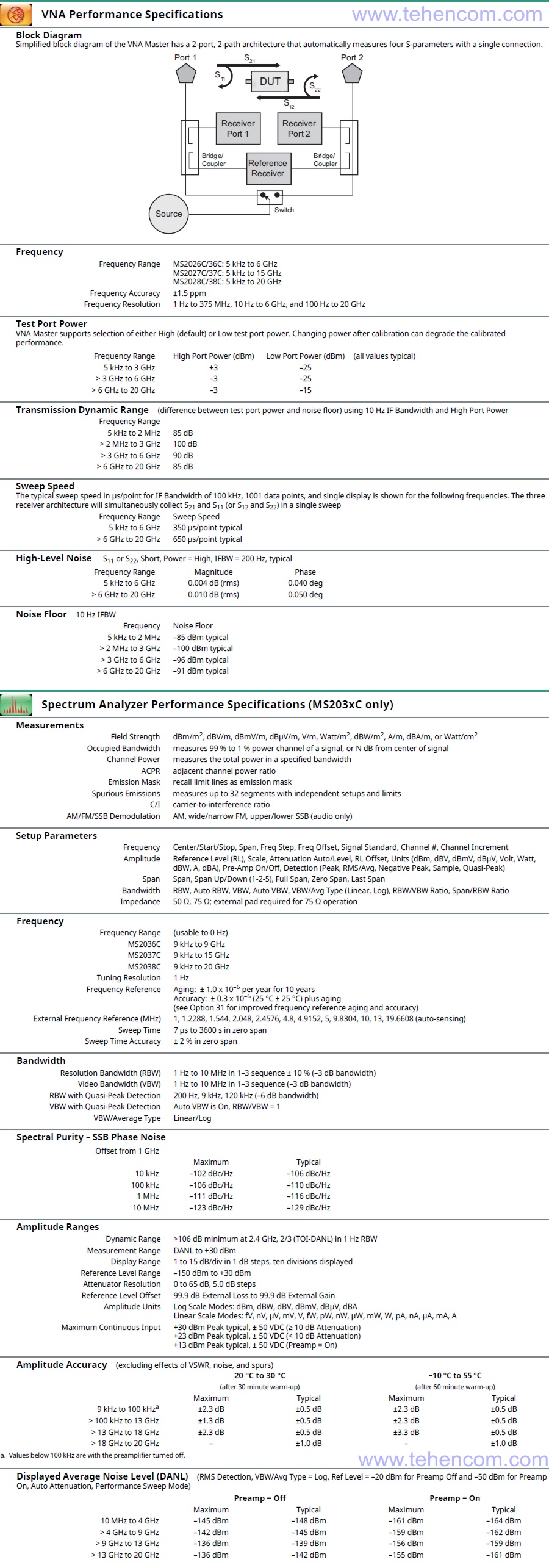 Specifications for Anritsu MS20xxC VNA Master Handheld Analyzers