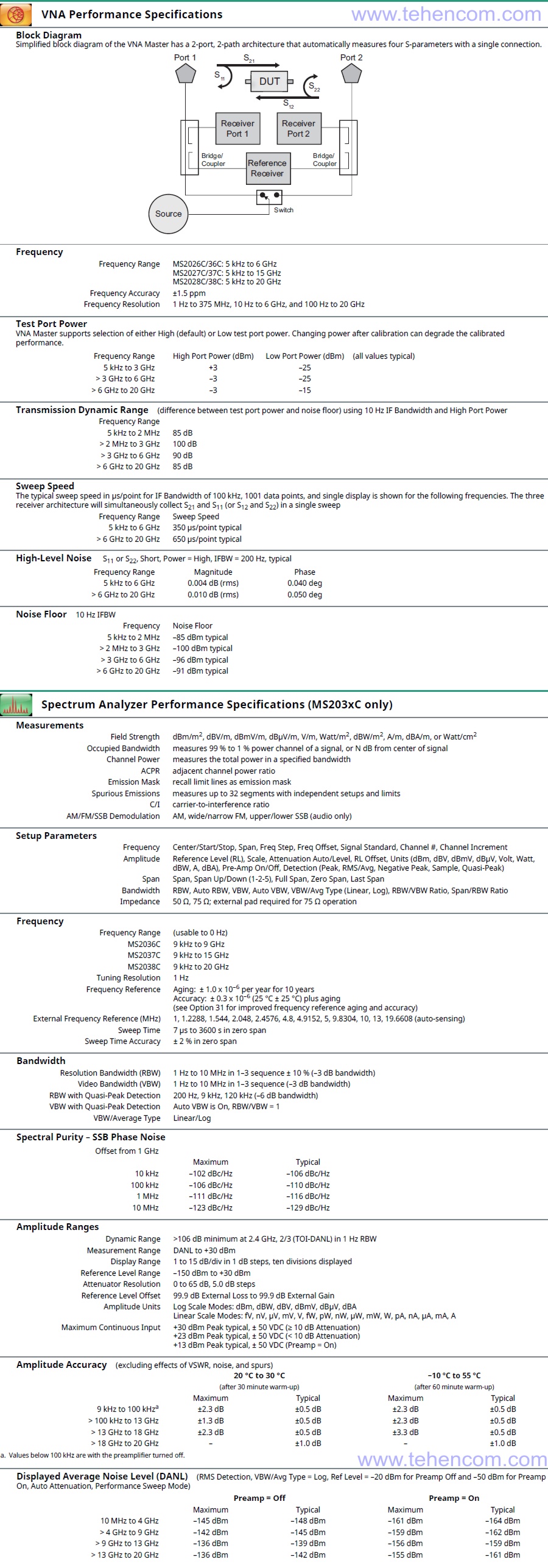 Technical specifications of Anritsu MS20xxC network analyzers