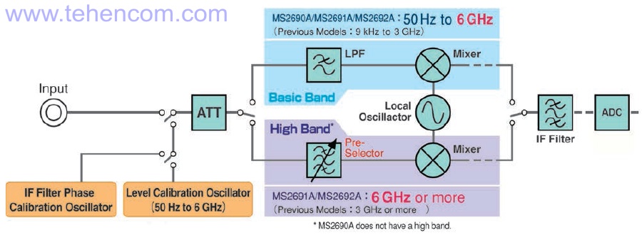 Структурная схема анализаторов спектра и сигналов Anritsu MS269xA