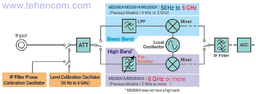 Structural diagram of spectrum and signal analyzers Anritsu MS269xA