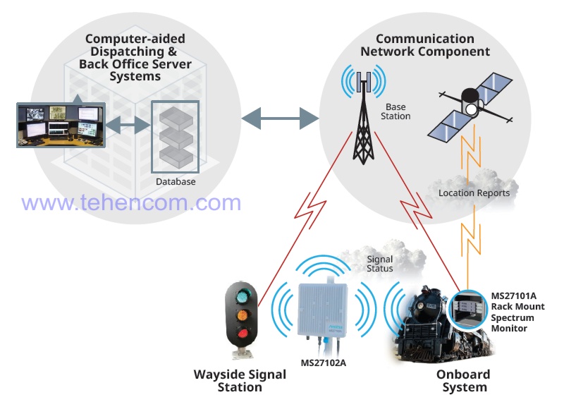 Anritsu MS27101A and MS27102A analyzers monitor the frequencies of train control systems and dispatch radio communications