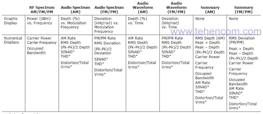 Types of measurements that can be carried out in different operating modes of option 0509 of Anritsu MS2712E and MS2713E analyzers