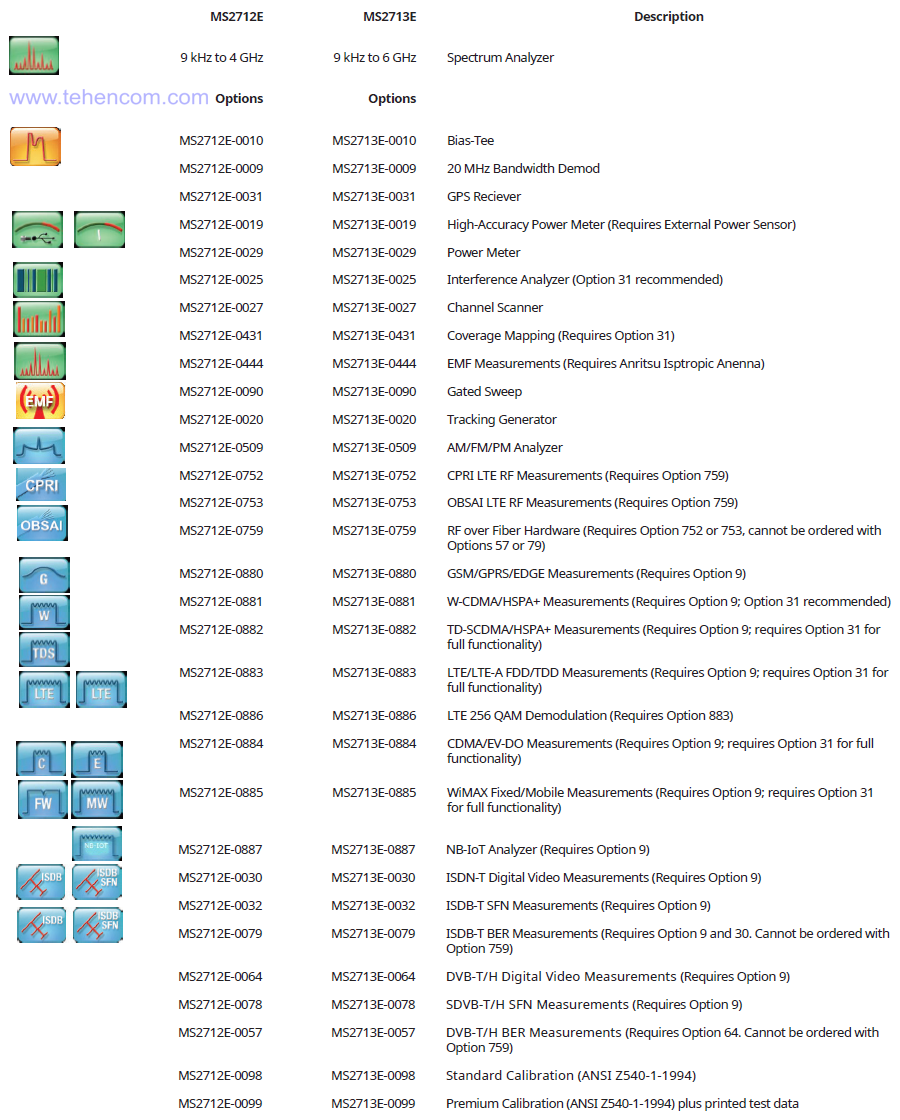 Опции и аксессуары для портативных анализаторов спектра Anritsu MS2712E и MS2713E