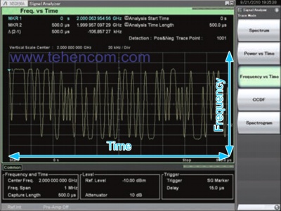 Anritsu MS2830A signal analyzer mode "Frequency/Time"