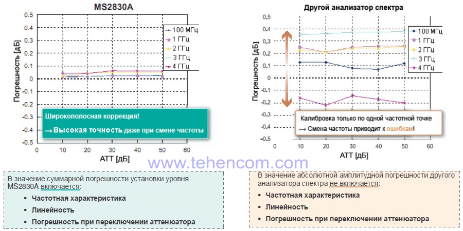 Anritsu MS2830A Total Level Error Normalization Methodology