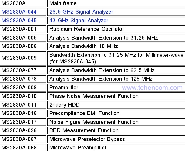 Hardware options for analyzers MS2830A-044 (26.5 GHz), MS2830A-045 (43 GHz)