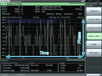 Anritsu MS2830A signal analyzer mode "Phase/Time"