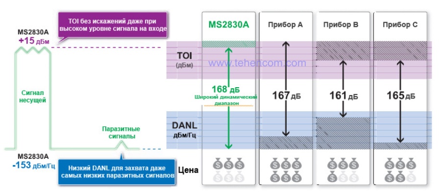 Анализатор Anritsu MS2830A имеет широкий диапазон измеряемых сигналов: 168 дБ
