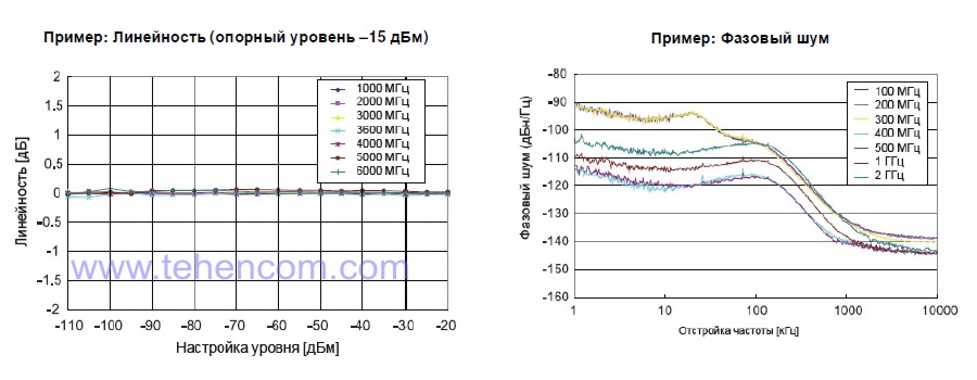Основные характеристики встроенного векторного генератора сигналов (опции 020 и 021 для Anritsu MS2830A)