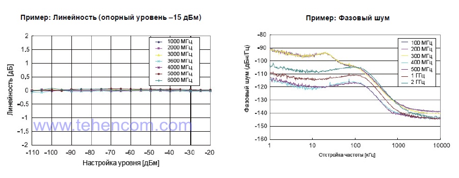 Key Features of the Embedded Vector Signal Generator (Options 020 and 021 for Anritsu MS2830A)