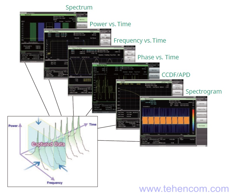 Additional features of the built-in signal analyzer in Anritsu MS2840A