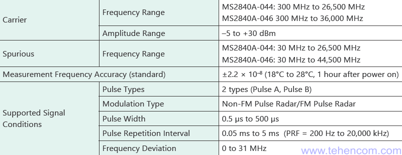 Основные характеристики опции MX284059A для анализаторов MS2840A для измерения параметров радарных сигналов