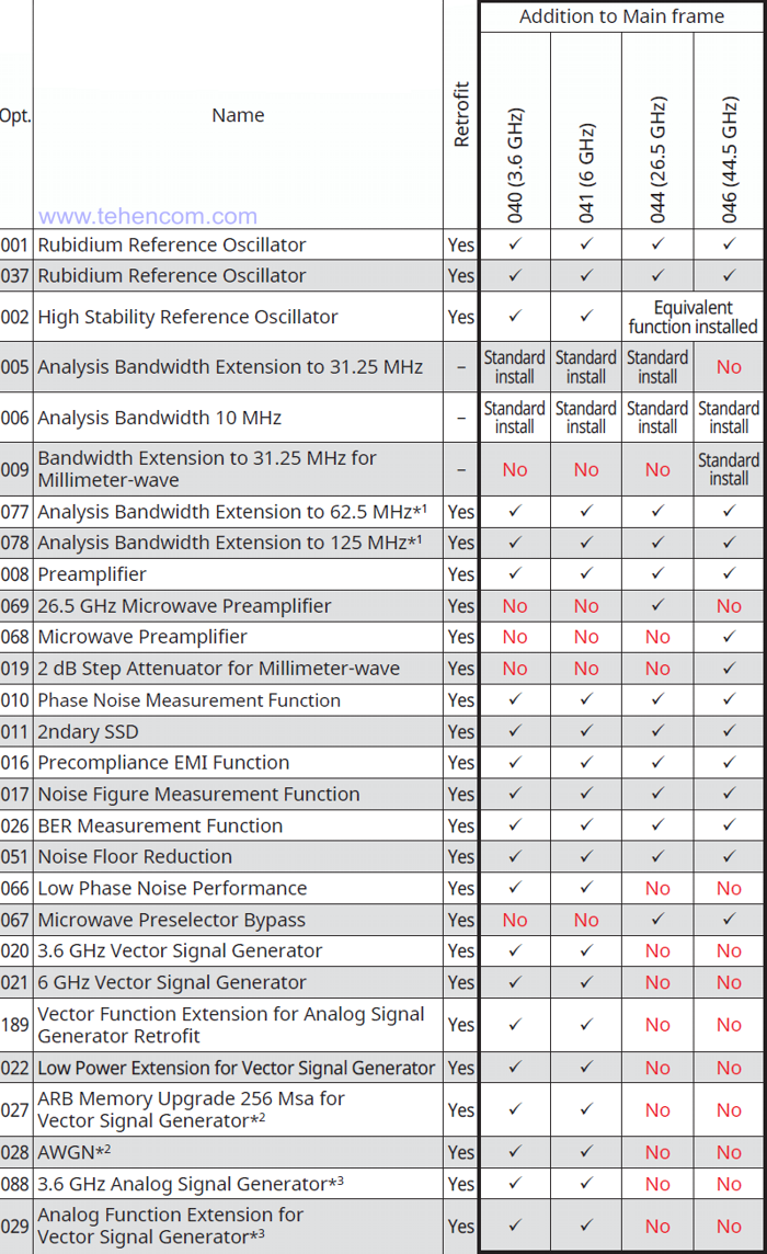 Аппаратные опции анализаторов серии Anritsu MS2840A