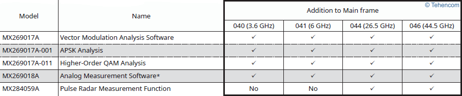 Anritsu MS2840A Series Analyzer Software Options