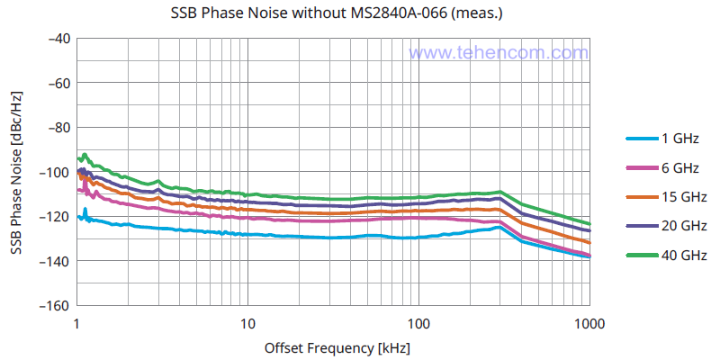 Anritsu MS2840A phase noise level for different carrier frequencies