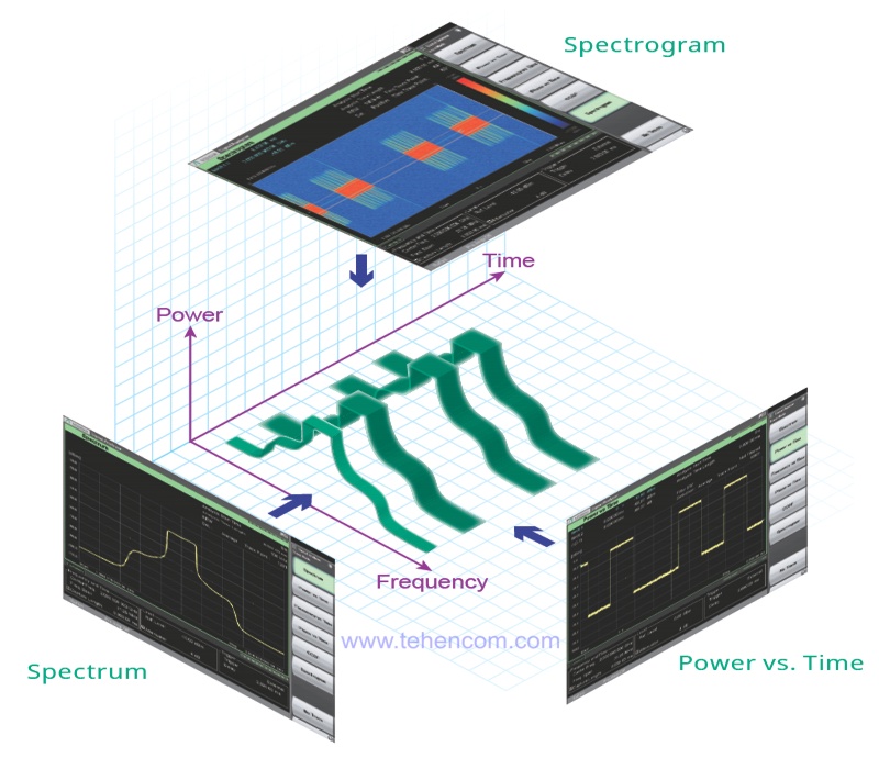 Anritsu MS2850A analyzers provide comprehensive signal analysis capabilities up to 1 GHz