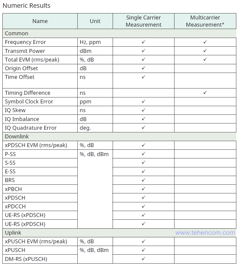 List of parameters measured by the Anritsu MS2850A analyzer for 5G signals