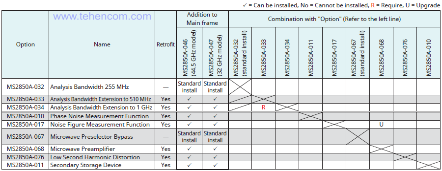 Anritsu MS2850A Series Analyzer Hardware Options