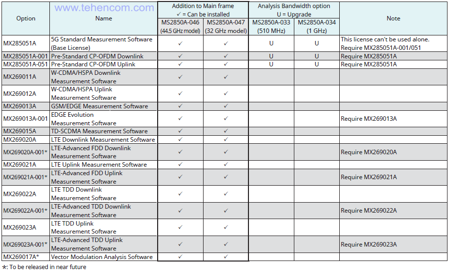 Anritsu MS2850A Series Analyzer Software Options