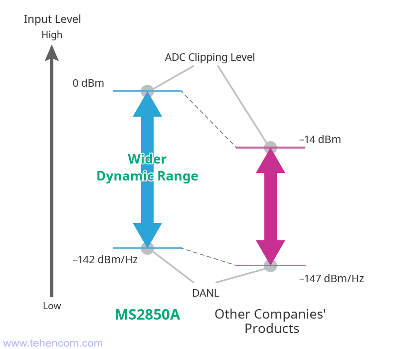 The Anritsu MS2850A uses an ADC that does not saturate even at 0 dBm