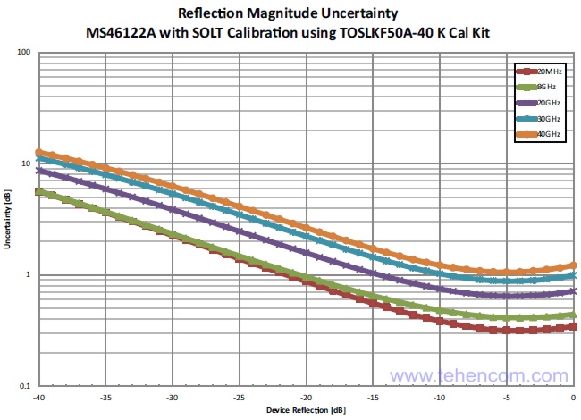 Неопределённость измерения амплитуды характеристики отражения при помощи Anritsu MS46122A