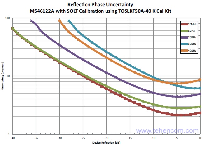 Невизначеність вимірювання фази характеристики відображення за допомогою Anritsu MS46122A