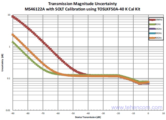 Невизначеність вимірювання амплітуди передавальної характеристики за допомогою Anritsu MS46122A