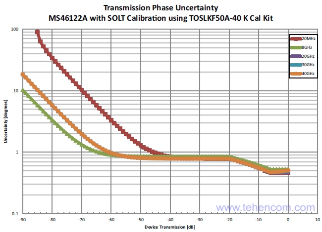 Неопределённость измерения фазы передаточной характеристики при помощи Anritsu MS46122A