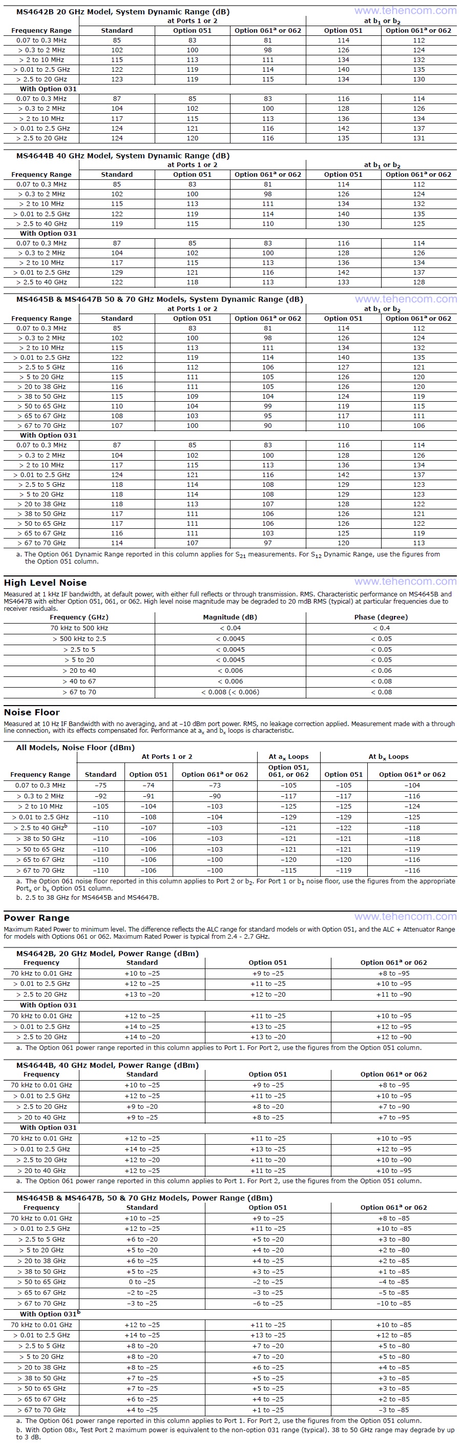 Specifications of Anritsu MS4640B VectorStar Series Electrical Network Analyzers (Models: MS4642B, MS4644B, MS4645B, MS4647B)