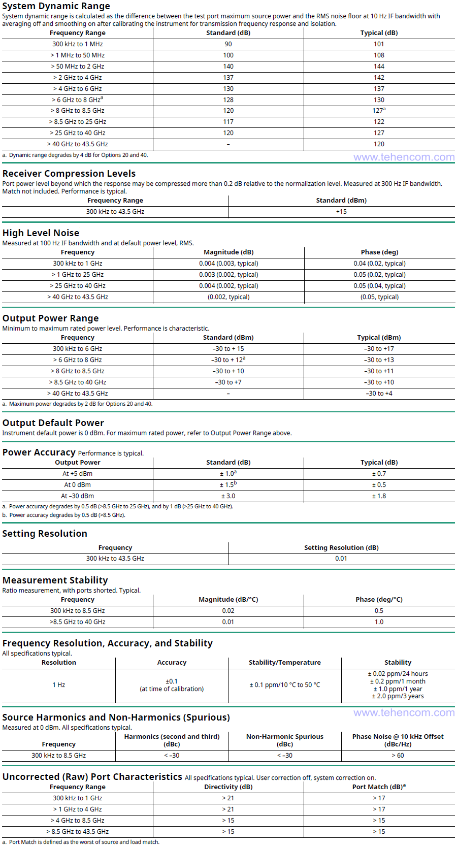 Технічні характеристики 4-х портових векторних аналізаторів ланцюгів Anritsu MS46524B (моделі: Anritsu MS46524B-010, MS46524B-020 та MS46524B-040)